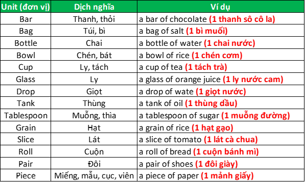 Tiếng anh về đơn vị đo số lượng